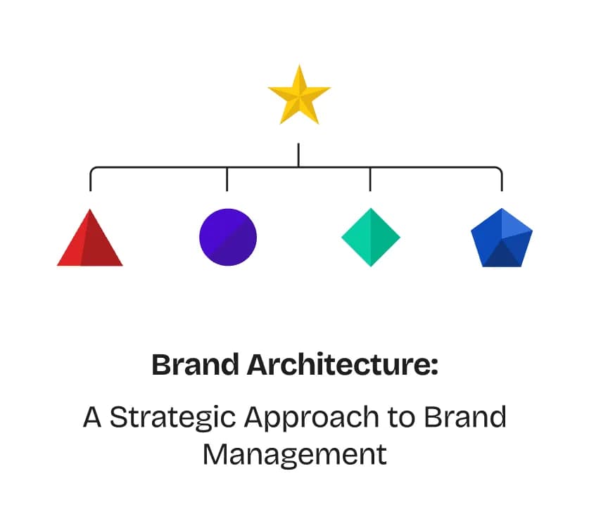 Brand architecture framework illustrating a strategic approach to managing multiple brands