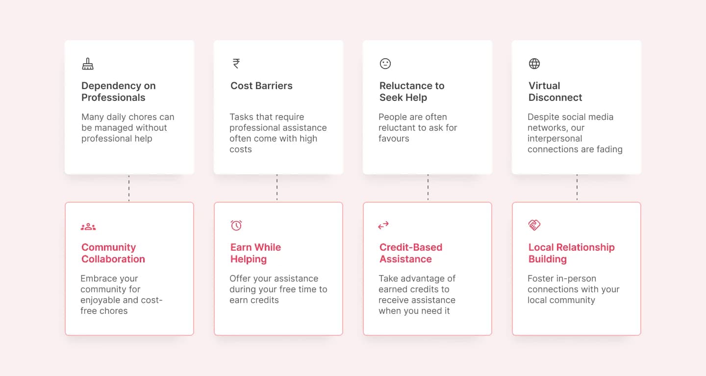 Frugbi task flow showing how users complete activities within the mobile experience