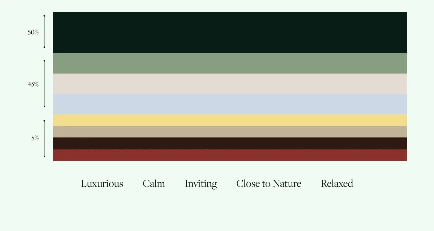 YOURS brand perception graph highlighting luxurious calm inviting close-to-nature and relaxed attributes