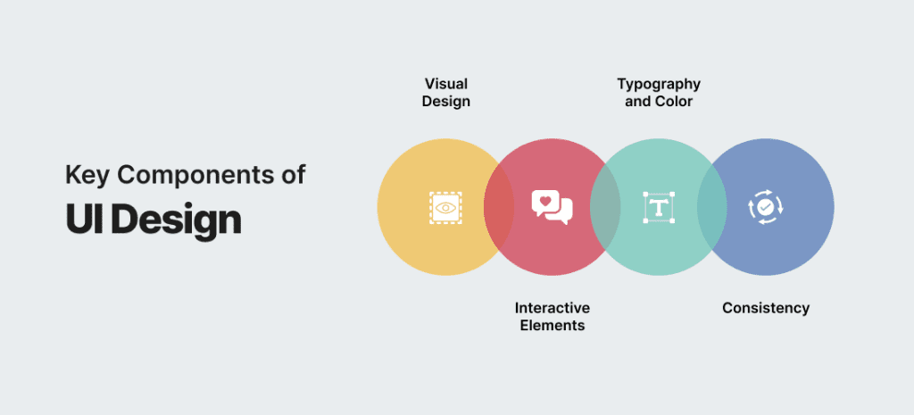 Components of UI Design