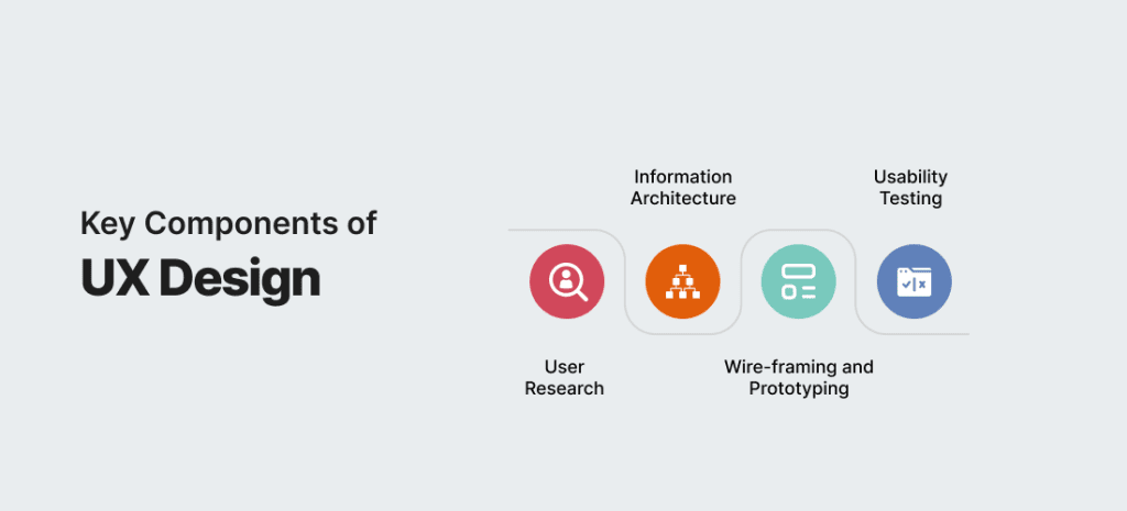 Key components of UX Design